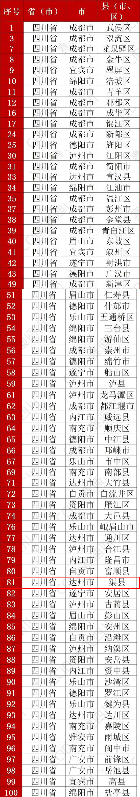 成渝“双圈”百强区县榜单公布！渠县上榜